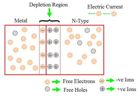 Schottky Diodes Explained: Work, Features & Applications