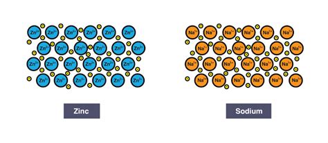 Types of Chemical Bonds | A Level Chemistry Revision Notes