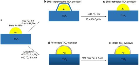 Ultrastable Au nanoparticles on titania achieved by an encapsulated strategy under oxidative ...