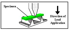 Flexural Strength Testing of Plastics