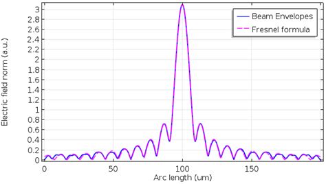 How to Use the Beam Envelope Method for Wave Optics Simulations ...