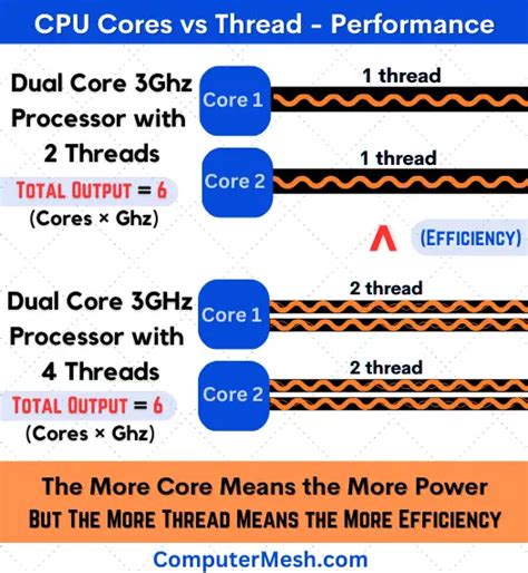 CPU cores vs Threads - Differences Explained in Simple Words