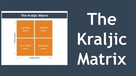 The Kraljic Matrix Explained with Example - YouTube