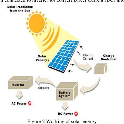 Figure 2 from A Review Paper on Electricity Generation from Solar Energy | Semantic Scholar