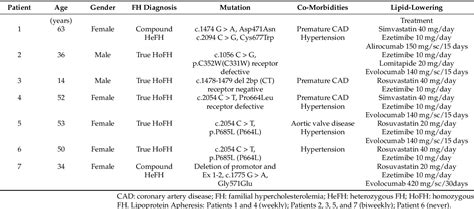 Table 1 from Long-Term Efficacy and Safety of Evinacumab in Patients ...