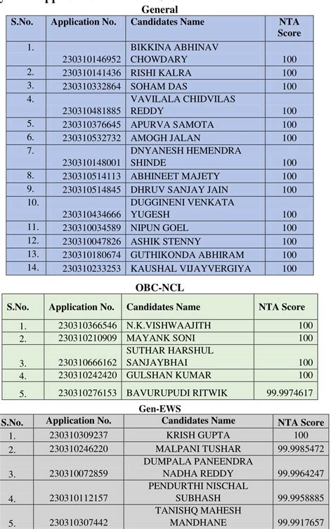 JEE Main 2023 Result (OUT) Live: 20 Students got 100 Percentile, Get Toppers & April Session Dates