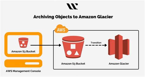 Amazon Glacier vs S3 - Whizlabs Blog