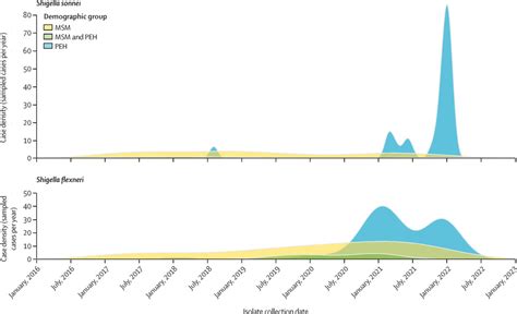 Genomic reconstruction and directed interventions in a multidrug-resistant Shigellosis outbreak ...