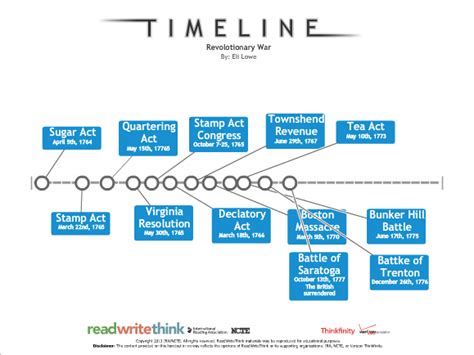 Timeline of the Important Events of the Revolutionary War - Revolutionary war