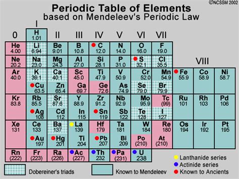 Development of the Periodic Table (FINAL) timeline | Timetoast timelines