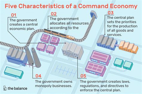 Command Economy Countries List