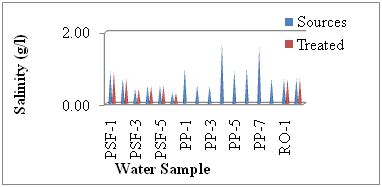 Salinity range of water sample. | Download Scientific Diagram