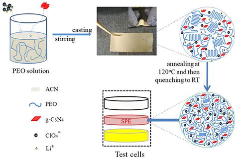 Frontiers | High-Performance Solid Composite Polymer Electrolyte for all Solid-State Lithium ...