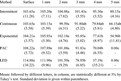 Knoop hardness according to region and photo-activation method ...