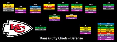 2015 Depth Charts Update: Kansas City Chiefs