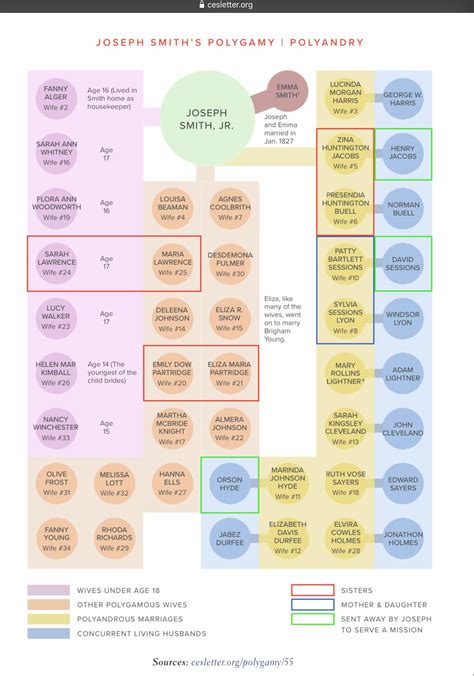 Infographic : Joseph Smith and his wives. - Infographic.tv - Number one ...