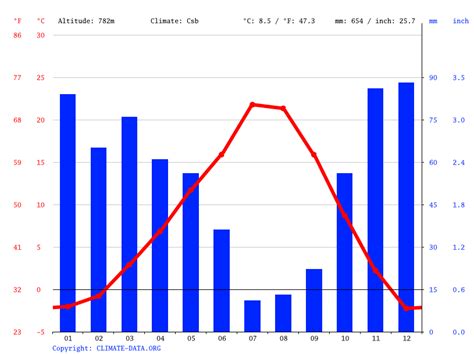 Moscow climate: Weather Moscow & temperature by month