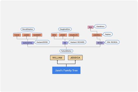 Family Tree Template With Siblings And Cousins