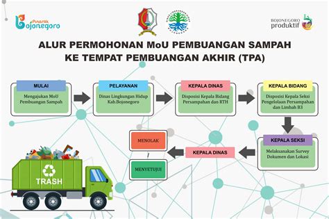 Dinas Lingkungan Hidup Kabupaten Bojonegoro