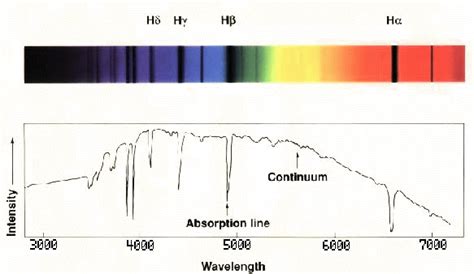 Using Spectroscopy to Determine the Composition of a Star – Trinity ...