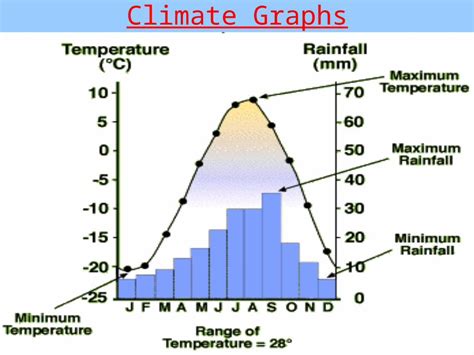 (PPT) Climate Graphs. Climate Graphs are very useful in comparing the ...