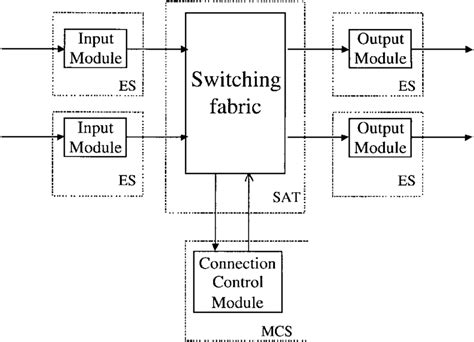 Distributed ATM switch concept. | Download Scientific Diagram