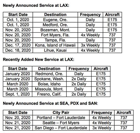 Alaska Airlines adds 12 new destinations in 2020 from LAX - Aero Crew News