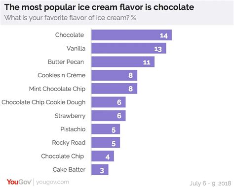 Chocolate is the most popular ice cream flavor | YouGov