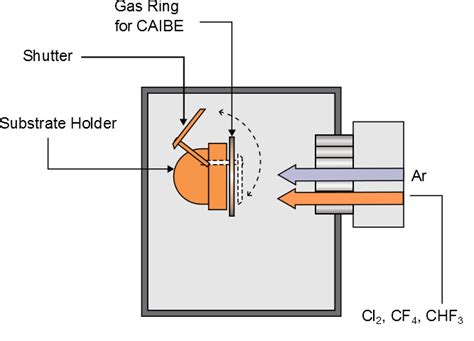 Ion Beam Etching (IBE) - Oxford Instruments