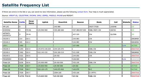 PE0SAT Satellite Frequency List : Resource Detail