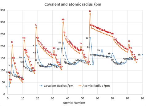 How does the atomic radius of argon compare to that of chlorine? | Socratic