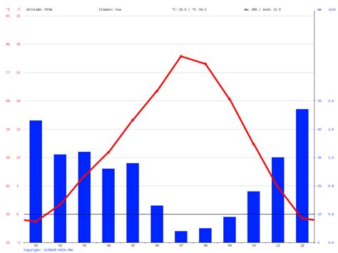 Ontario climate: Average Temperature, weather by month, Ontario weather ...