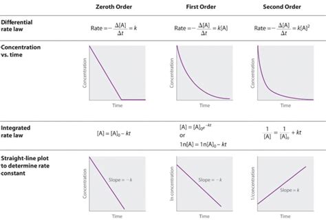 -Rate laws for zeroth, first and second order reactions. | Download Scientific Diagram