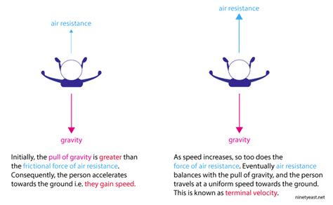 AIR RESISTANCE - Year 7 Science - Forces and Simple Machines ...