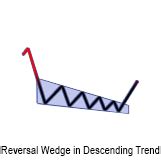 Huntraders | Reversal Wedge in Descending Trend