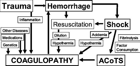 Complications of Massive Transfusion - CHEST