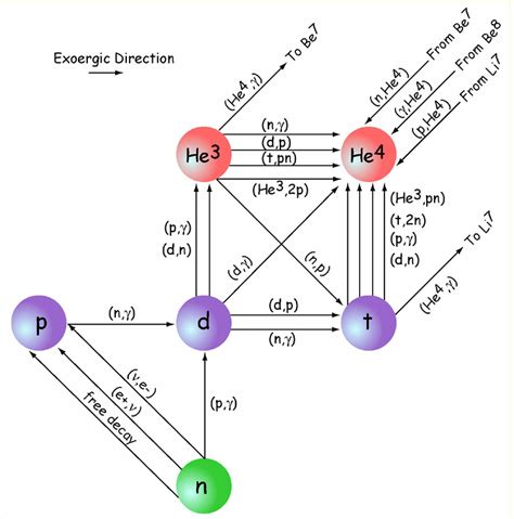 ASTR 3740 Spring 2014 Big Bang Nucleosynthesis