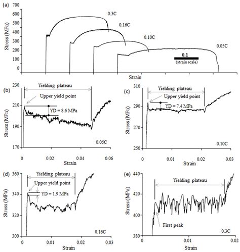 Materials | Free Full-Text | Yield-Point Phenomenon and Plastic Bands ...