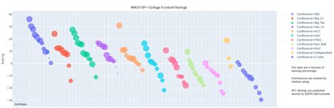 [OC] Bill Connelly's latest SP+ Ratings for college football teams ...