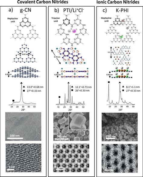 Carbon nitride model materials. Following in vertical order: structure... | Download Scientific ...