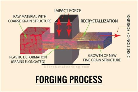 Forging Diagram