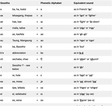 Pronunciation Guide to Sesotho Texts - African Composers Edition