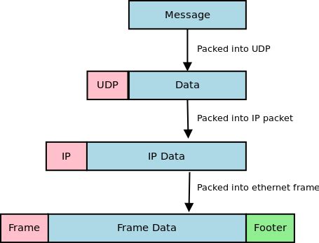 dart（flutter）实现udp组播_flutter 使用 udp 5.0.3 实现广播、单播、组播-CSDN博客