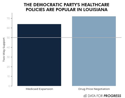 Data For Progress Poll Narrowly Favors John Bel Edwards For Reelection