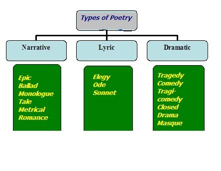 AD's English Literature : Kinds of Poetry: Narrative, Lyric, and Dramatic