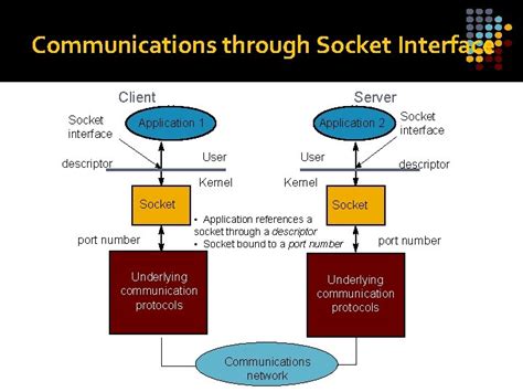 Berkeley API Socket Programming Socket API API Application