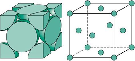 Face Centered Cubic Structure