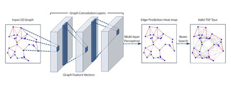 Graph Convolutional Neural Networks for the Travelling Salesman Problem | Chaitanya K. Joshi