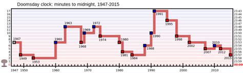 The Doomsday Clock in Fiction and Reality | Discover Magazine