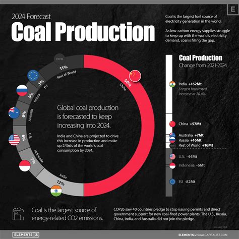 The Future of Global Coal Production (2021-2024F)